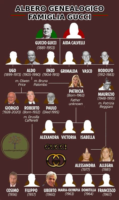 san clemente famiglia gucci|Albero genealogico della famiglia Gucci: ecco com'è composta la .